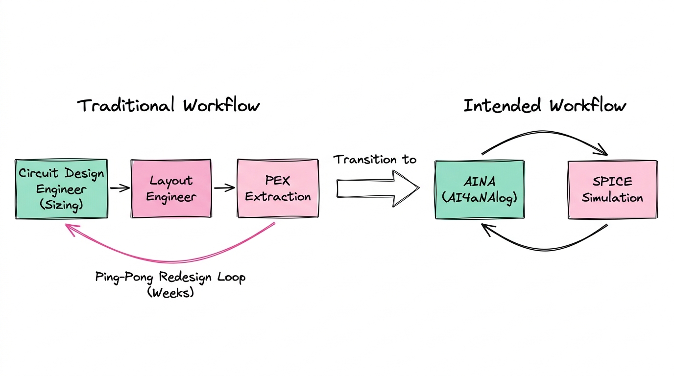 Traditional Workflow vs AINA