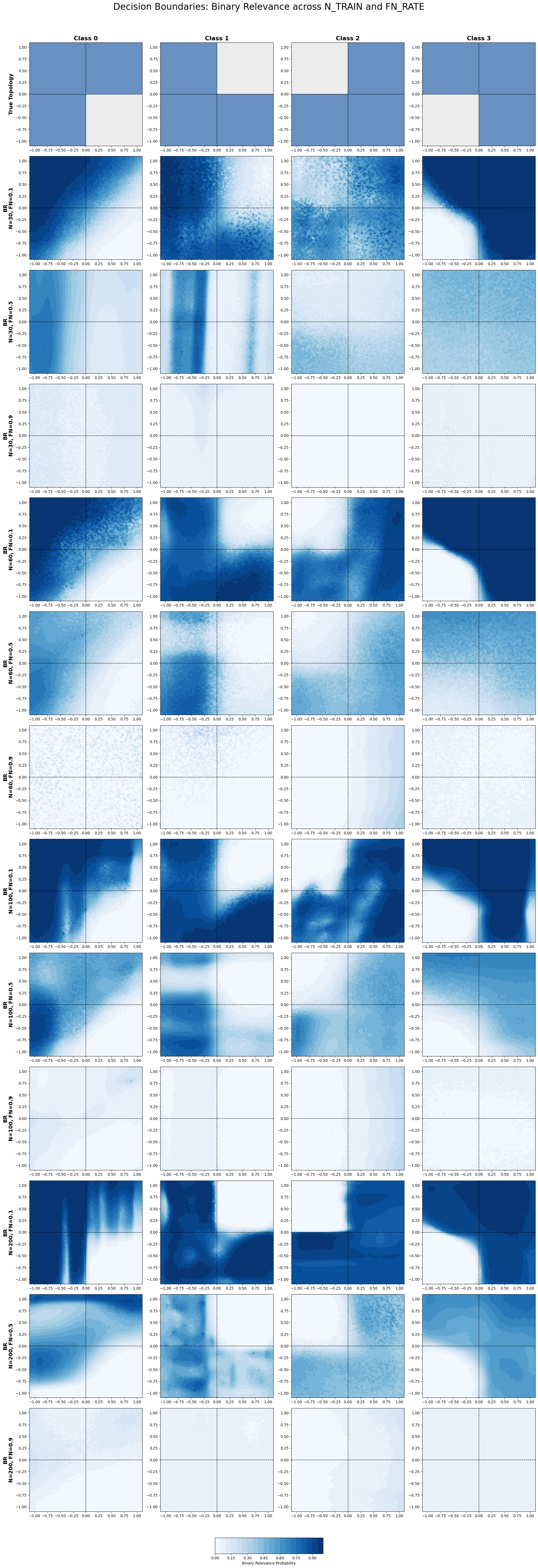 PU-learning simulation
