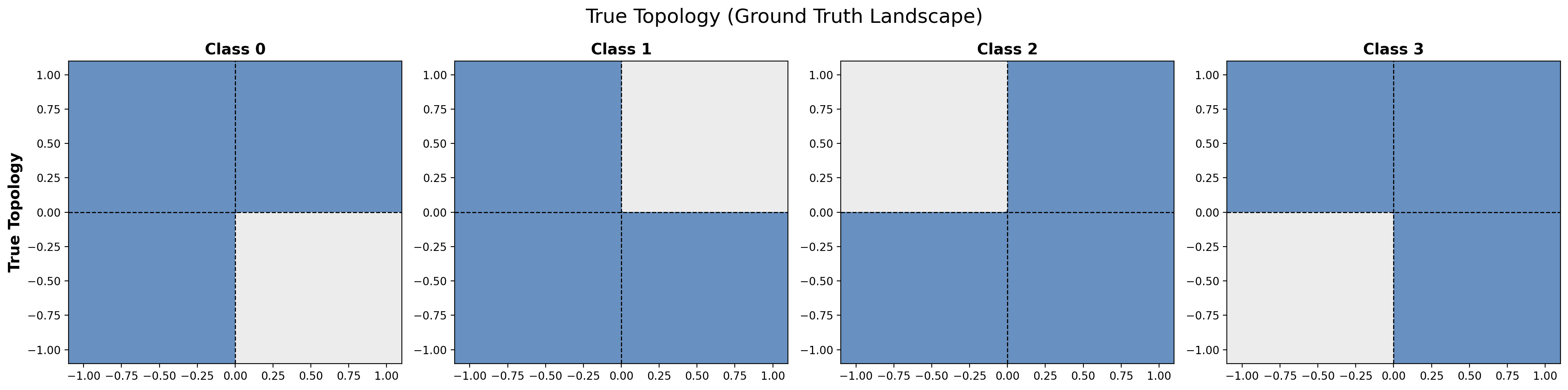 True Topology with 4 classes